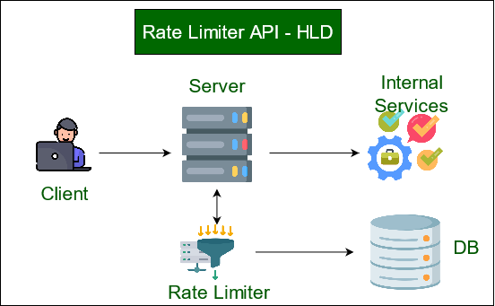 Rate Limiting Protection