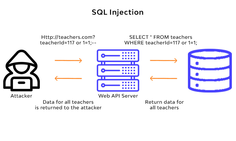SQL Injection Protection