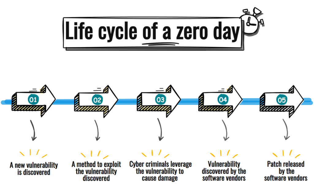 Zero-Day Attack Protection