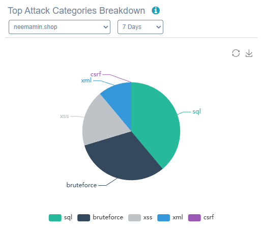 Top Attack Categories