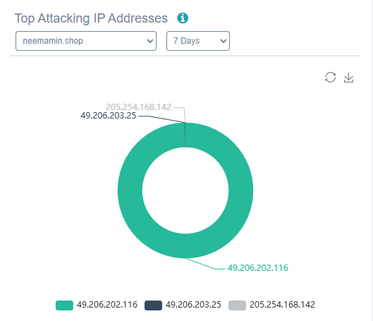Top Attacking IPs